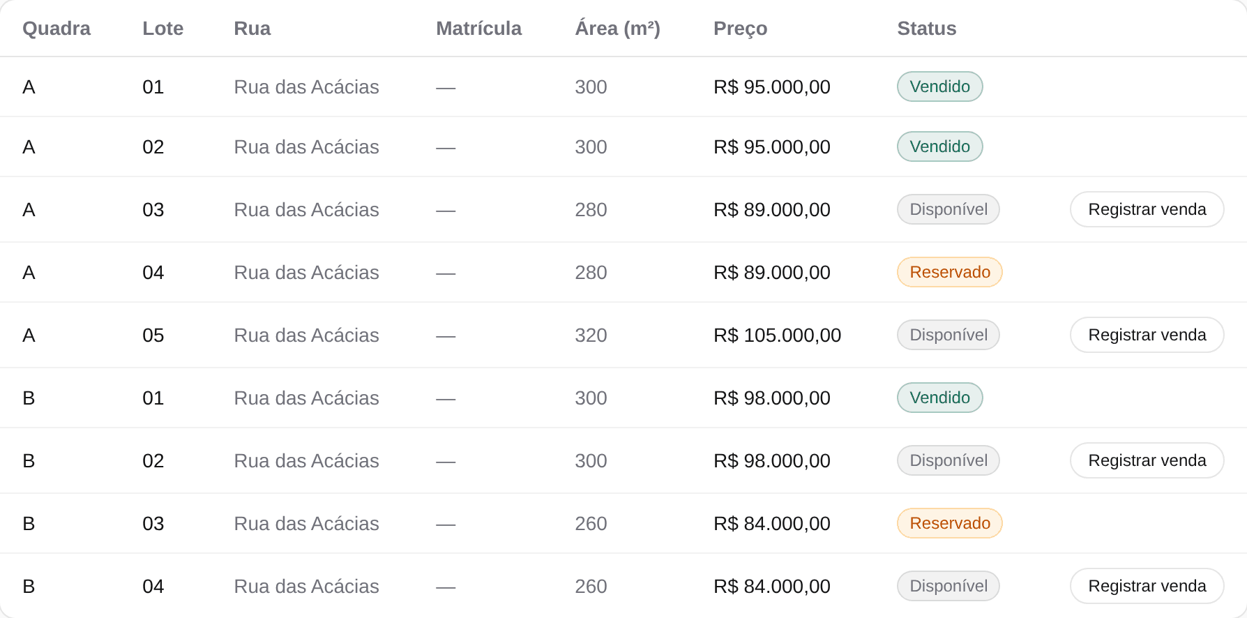 Tabela de lotes do sistema, com status coloridos: disponível, reservado e vendido